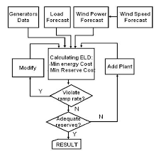 Flow Chart Of Eld Problem Download Scientific Diagram