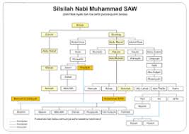 Perbincangan mengenai silsilah nabi muhammad sudah mencuat bahkan sejak masa awal kenabiannya. Private Bunda Silsilah Keluarga Nabi Muhammad Saw