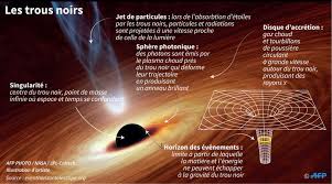 Le trou noir attire tout sur son passage. Les Trous Noirs Ces Enigmes De Notre Cosmos