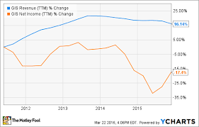 How Risky Is General Mills Stock The Motley Fool