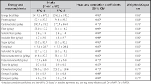 Common food frequency questionnaires for adults: Desarrollo Y Validacion De Un Cuestionario De Frecuencia Alimentaria Para Evaluar La Ingesta De Nutrientes Durante La Infancia En Jordania