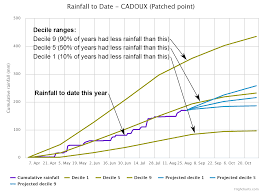 rainfall to date tool agriculture and food