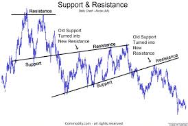 Support And Resistance Technical Analysis