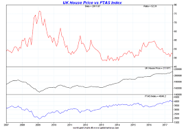 Whats Best To Invest In Now Stocks Or Houses Moneyweek