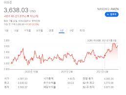 4 급등하는 월마트 주식, 빌빌거리는 아마존 주식. 65dmiftty6o5zm