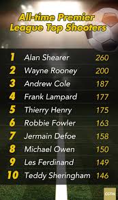 Will chelsea or liverpool slip up on the final matchday? Bulk Perverzija Trgovina Premier League Top Scorers All Time Thehoneyscript Com