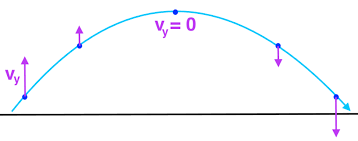 Its unit of measurement is meters. Projectiles Launched At An Angle Review Article Khan Academy
