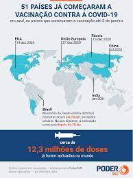 Quais os estados brasileiros mais vacinados? Coronavirus Mundo Tem 12 Milhoes De Doses Aplicadas E Vacinacao Em 51 Paises Poder360