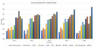 It is a key measure of a bank's. Capital And Rwas Of Top European Banks 2017 To 2018