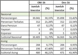 Bumi time frame kerja : Harga Tembus Rp400 Begini Perubahan Struktur Pemegang Saham Bumi