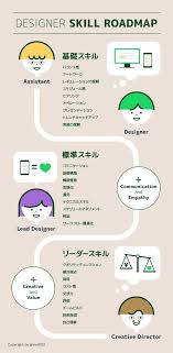 事業会社のデザイナースキルロードマップ スケジュールデザイン パンフレット デザイン インフォグラフィックデザイン