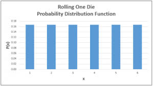 Graphing Probability Distributions Associated With Random