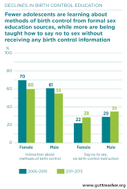 American Adolescents Sources Of Sexual Health Information