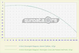 6 5mm remington magnum ballistics gundata org