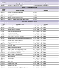 Using Cobit For It Organizational Design