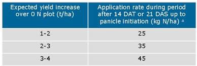 Pop Up Nitrogen Application