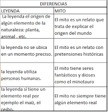 Leyenda ✓ te explicamos qué es una leyenda, sus características, elementos y diferencias con un mito. Cultura Hispanomericana Mitos Y Leyendas Definicion Y Diferencias Tecnicas De Ensenanza Practicas Del Lenguaje Mitos Y Leyendas