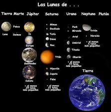 Lunas Del Sistema Solar Buscar Con Google Con Imagenes Orden De Los Planetas Nombres De Los Planetas Planetas