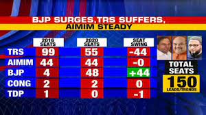 Check spelling or type a new query. Ghmc Election Results Trs Wins Civic Body Polls Bjp Makes Inroads With Tremendous Performance The Economic Times Video Et Now