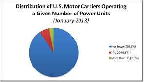 Need Truckload Carrier Capacity Diversify Supply Chain 24 7
