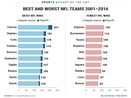 Chart Shows How Much The New England Patriots Have Dominated