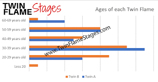 What Is Your Twin Flame Age Difference Or Age Gap Twin