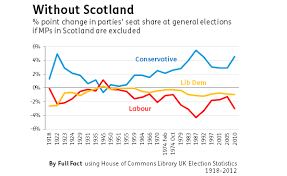 Scottish first minister nicola sturgeon hopes to lead the scottish national. Claims Of Permanent Conservative Rule After Scottish Independence Don T Stand Up To History Full Fact
