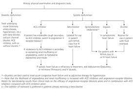Chronic congestive heart failure is a complex clinical syndrome that can result from any structural or functional cardiac disorder that impairs the ability of the ventricle to fill with or eject blood. Essentials Of The Diagnosis Of Heart Failure American Family Physician