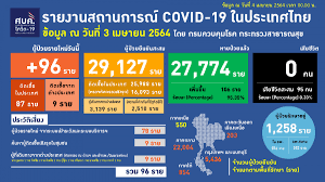 64 ลดวันกักตัวนักท่องเที่ยวเข้าไทย จาก 14 วัน เหลือ 10 วัน 4cycoqgj8iwwmm