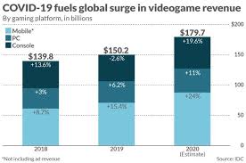 Your old video games might actually be worth a lot of money. Videogames Are A Bigger Industry Than Movies And North American Sports Combined Thanks To The Pandemic Marketwatch