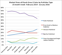 How Much Does Amazon Self Publishing Make Mary Lou Kayser