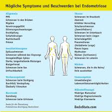 Endometriosis is a full body condition in which cells similar to those in the endometrium, the layer of tissue that normally covers the inside of the uterus, grow outside the uterus. Endometriose Was Wie Warum Rcp Blog