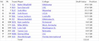 The 2018 Nfl Draft Value By Position Shifts Towards The