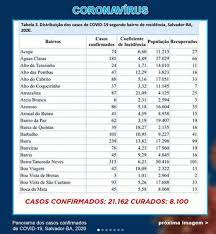 Eu sinto muita falta de estar em um pagode, todo mundo na mesma mesa, se abraçando. Bairros De Salvador Que Entram Na Lista De Medidas Restritivas Possuem Juntos Mais De 1 400 Casos De Coronavirus Bahia G1