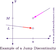 In a removable discontinuity, lim f (x) the discontinuity can be removed. What Are The Types Of Discontinuities Explained With Graphs Examples And Interactive Tutorial