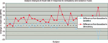 Search for nature relaxation on the app store to get started or visit naturerelaxation.com/freetrial. Average Heart Rate During Stimulatory And Sedative Music Minus Baseline Download Scientific Diagram