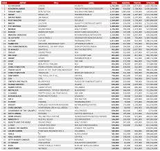 Hits Daily Double Rumor Mill Top 50 Sellers Of 2017