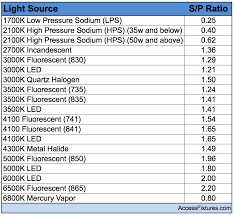 led flood light led flood light lumens chart