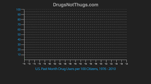 Spending Money On The Drug War Really Isnt Lowering Drug