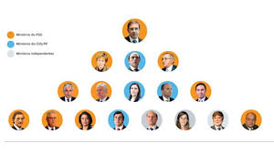 Sucedido por ministros do governo de dilma rousseff: Quem E Quem No Novo Governo De Passos Coelho Politica Jornal De Negocios