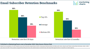 Email Benchmarks Almost Half Of New Subscribers Churn Within A Year Infographic Marketing Digital Advertising Marketing Analytics