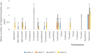 A lot of our pest control stuff we're tracking revenue because i can put revenue into calltrackingmetrics for instance and then shoot that back into if you have questions, feel free to reach out, even for just kind of brainstorming. Scope For Non Crop Plants To Promote Conservation Biological Control Of Crop Pests And Serve As Sources Of Botanical Insecticides Scientific Reports