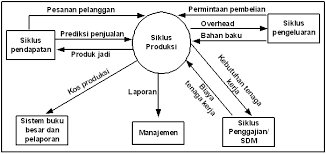 Desain produk dan jasa kelompok 4 manajemen operasi. Siklus Produksi