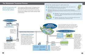 Wastewater Treatment Process King County