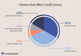In a different scenario, say you are not able to pay even. What Credit Score Should You Have