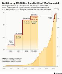 Debt Ceiling 16 7 Trillion World Finance Healthcare Education Obama Jokes