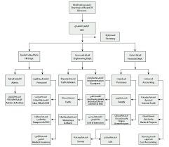 Organizational Chart Al Rehan