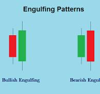 What Is Bullish Engulfing Pattern?