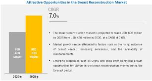 The implants, which have a textured or slightly roughened surface, as opposed to a smooth covering. Breast Reconstruction Market Global Forecast To 2025 Marketsandmarkets