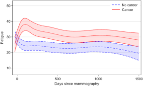 The way that lump feels can provide plenty of information. The Long Term Course Of Fatigue Following Breast Cancer Diagnosis Journal Of Patient Reported Outcomes Full Text